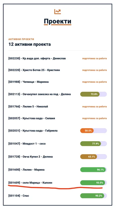 Скрийншот от страницата със статистика на проект S01609 с 93.5% завършеност